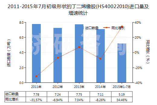 2011-2015年7月初級形狀的丁二烯橡膠(HS40022010)進(jìn)口量及增速統(tǒng)計 2011-2015年7月初級形狀的丁二烯橡膠(HS40022010)進(jìn)口量及增速統(tǒng)計